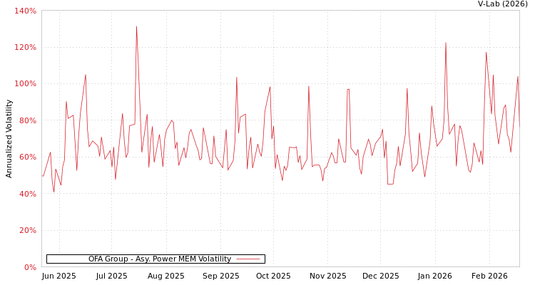 graph of OFA Group APMEM
