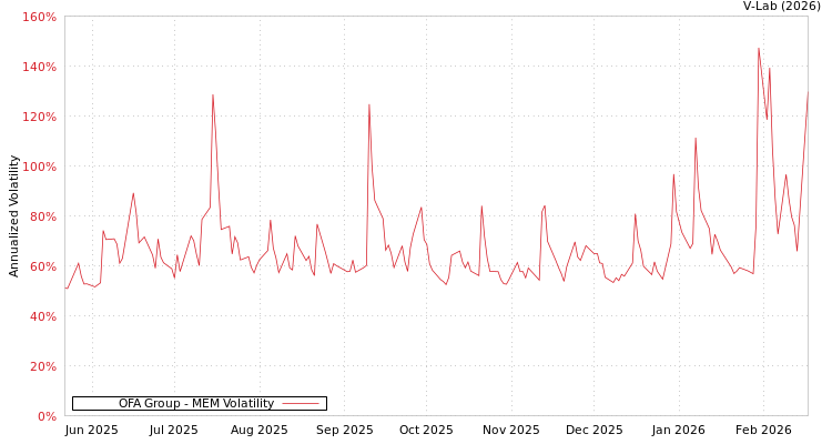 graph of OFA Group MEM