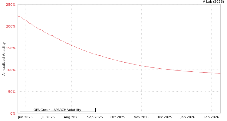 graph of OFA Group APARCH