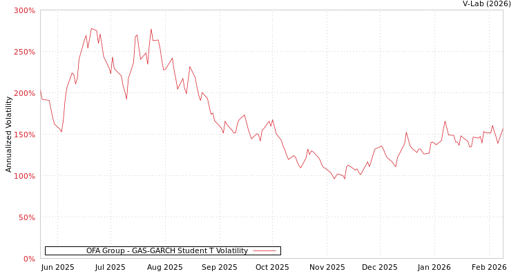 graph of OFA Group GAS-GARCH-T