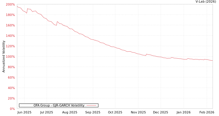 graph of OFA Group GJR-GARCH