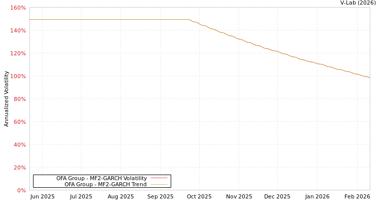 graph of OFA Group MF2-GARCH
