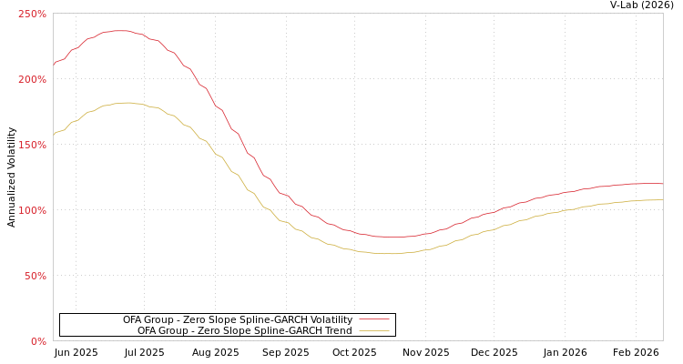 graph of OFA Group S0GARCH