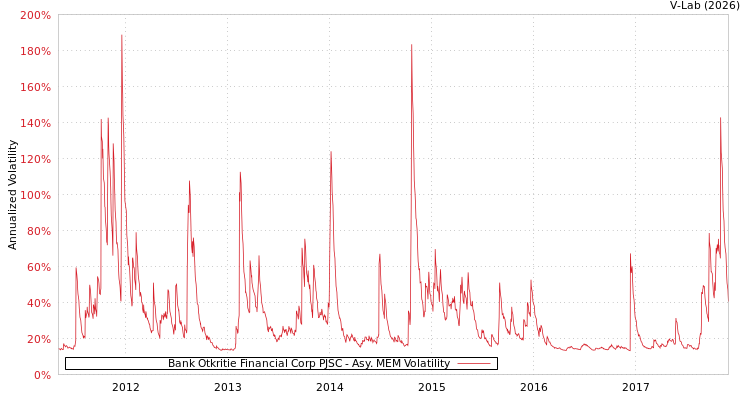 graph of Bank Otkritie Financial Corp PJSC AMEM
