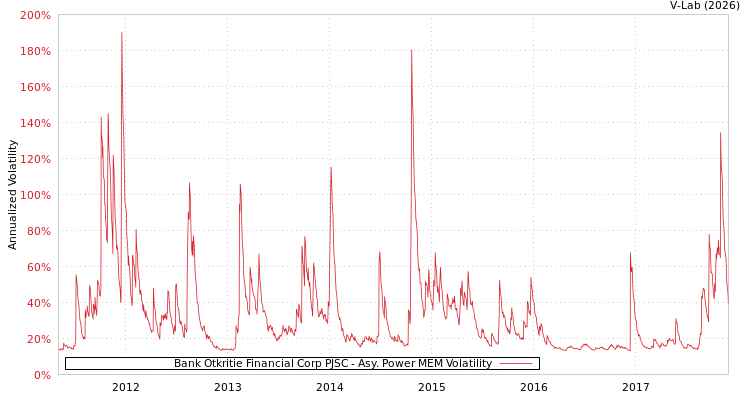 graph of Bank Otkritie Financial Corp PJSC APMEM