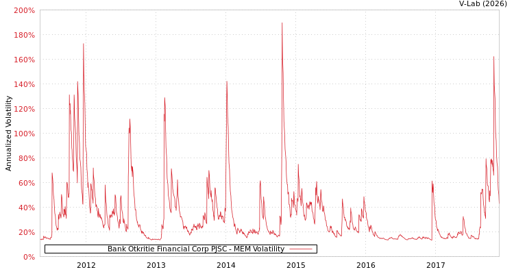 graph of Bank Otkritie Financial Corp PJSC MEM