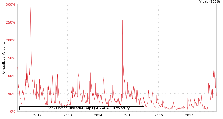 graph of Bank Otkritie Financial Corp PJSC AGARCH