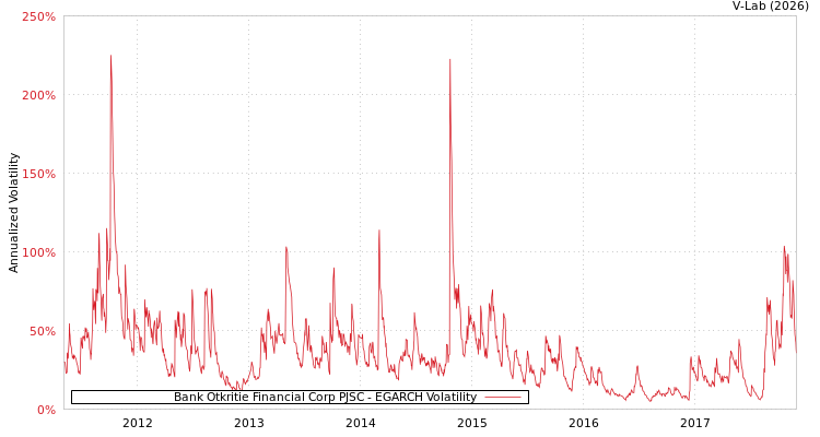 graph of Bank Otkritie Financial Corp PJSC EGARCH