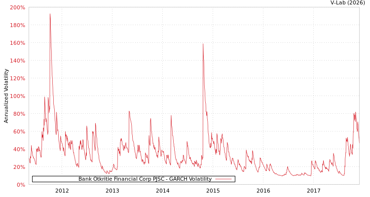 graph of Bank Otkritie Financial Corp PJSC GARCH