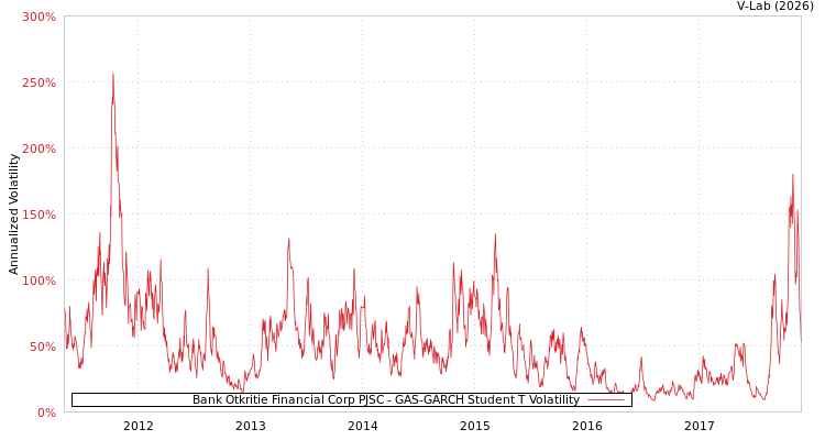 graph of Bank Otkritie Financial Corp PJSC GAS-GARCH-T
