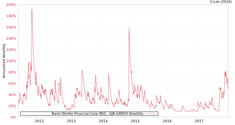 graph of Bank Otkritie Financial Corp PJSC GJR-GARCH