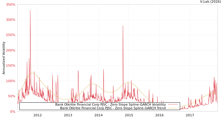 graph of Bank Otkritie Financial Corp PJSC S0GARCH