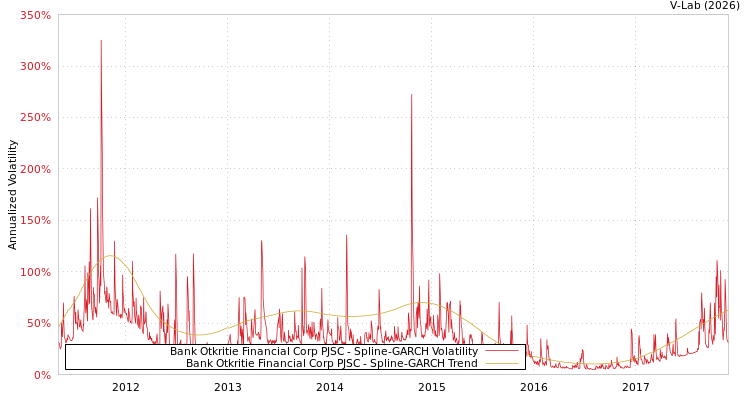 graph of Bank Otkritie Financial Corp PJSC SGARCH