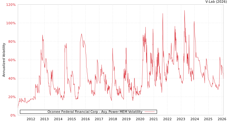 graph of Oconee Federal Financial Corp APMEM