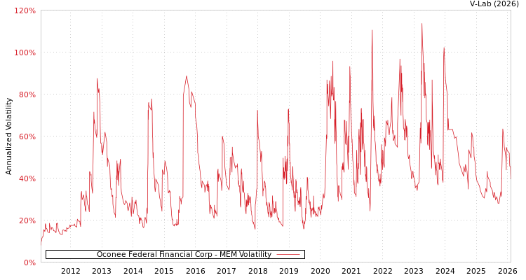 graph of Oconee Federal Financial Corp MEM