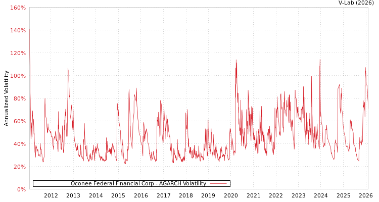 graph of Oconee Federal Financial Corp AGARCH