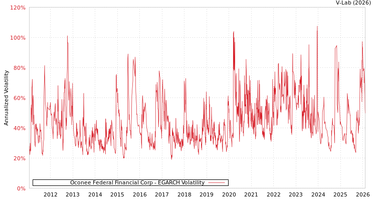 graph of Oconee Federal Financial Corp EGARCH