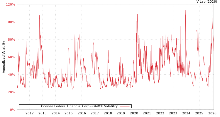 graph of Oconee Federal Financial Corp GARCH