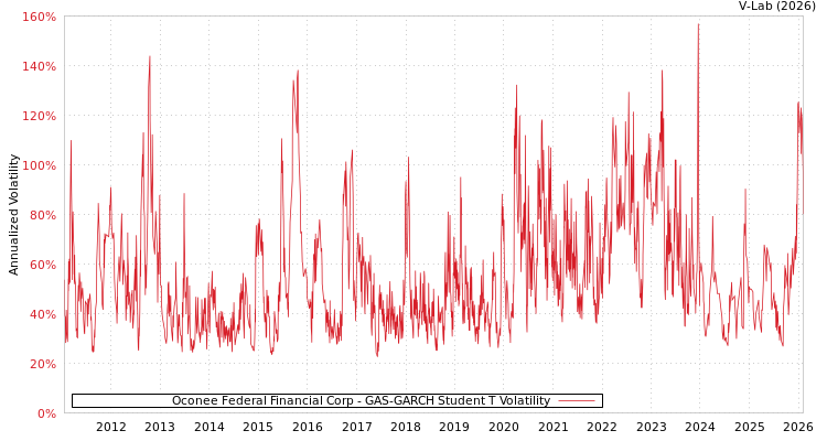 graph of Oconee Federal Financial Corp GAS-GARCH-T