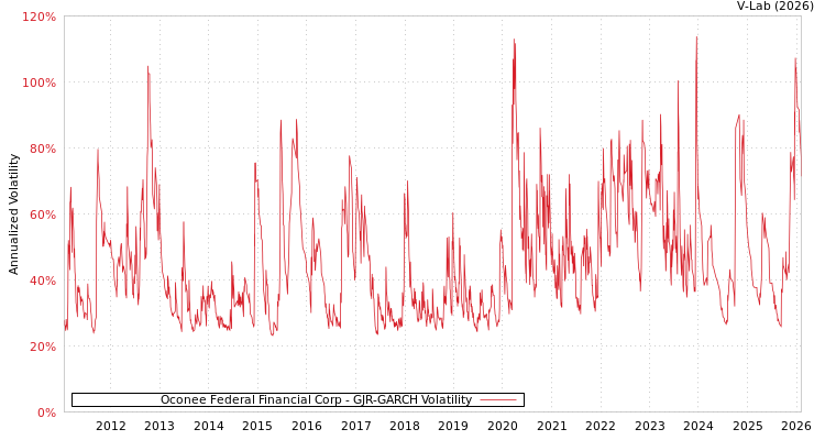 graph of Oconee Federal Financial Corp GJR-GARCH