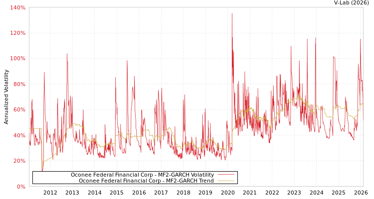 graph of Oconee Federal Financial Corp MF2-GARCH