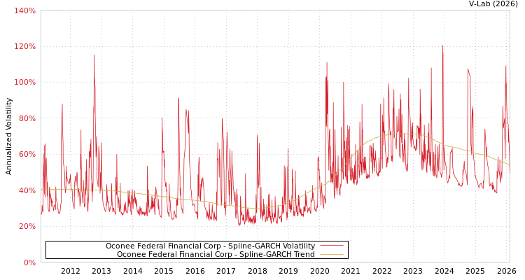 graph of Oconee Federal Financial Corp SGARCH