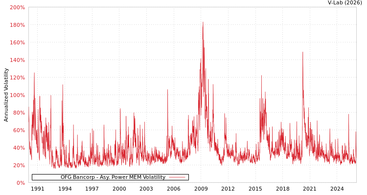 graph of OFG Bancorp APMEM