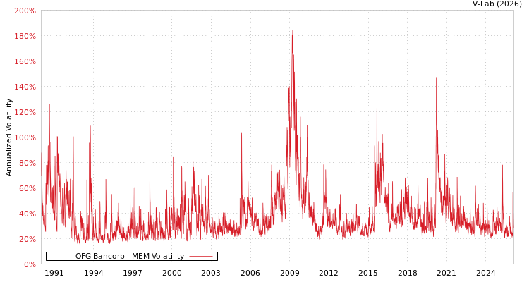 graph of OFG Bancorp MEM
