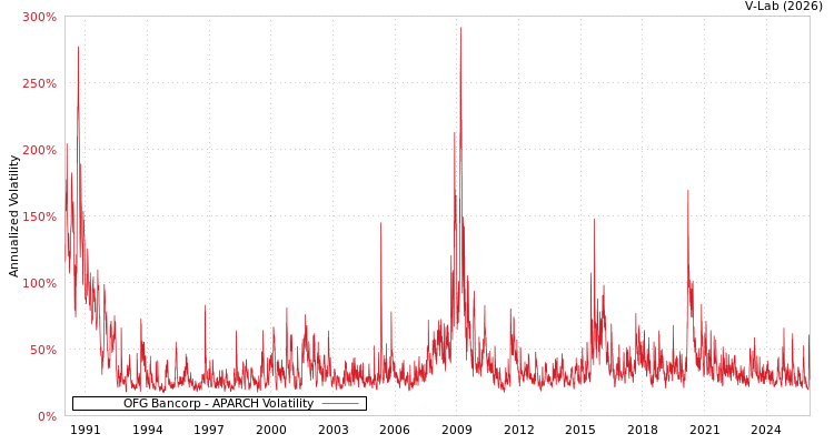 graph of OFG Bancorp APARCH