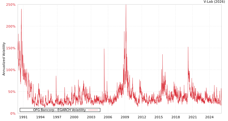 graph of OFG Bancorp EGARCH