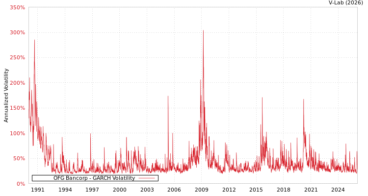 graph of OFG Bancorp GARCH