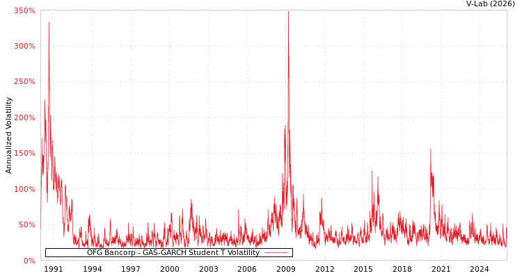 graph of OFG Bancorp GAS-GARCH-T