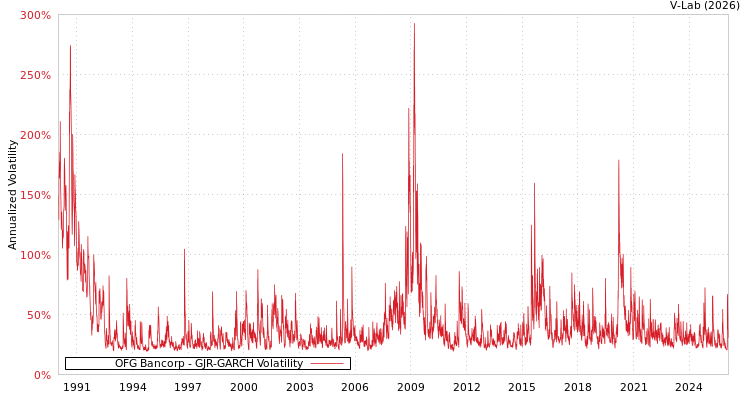 graph of OFG Bancorp GJR-GARCH