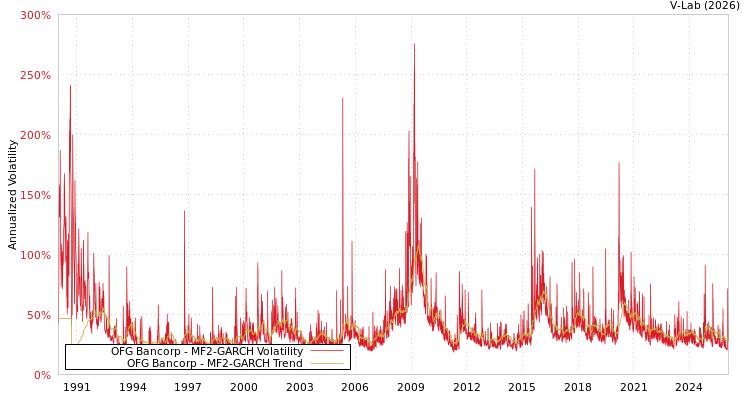 graph of OFG Bancorp MF2-GARCH