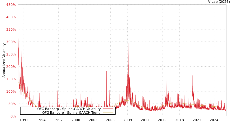 graph of OFG Bancorp SGARCH