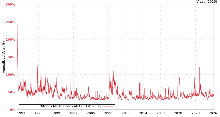 graph of Orthofix Medical Inc AGARCH