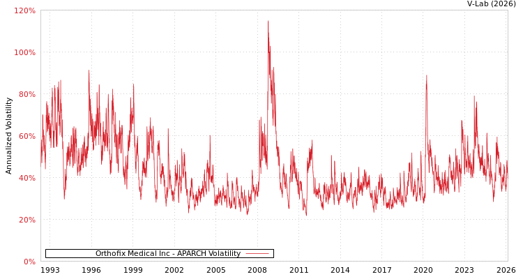 graph of Orthofix Medical Inc APARCH
