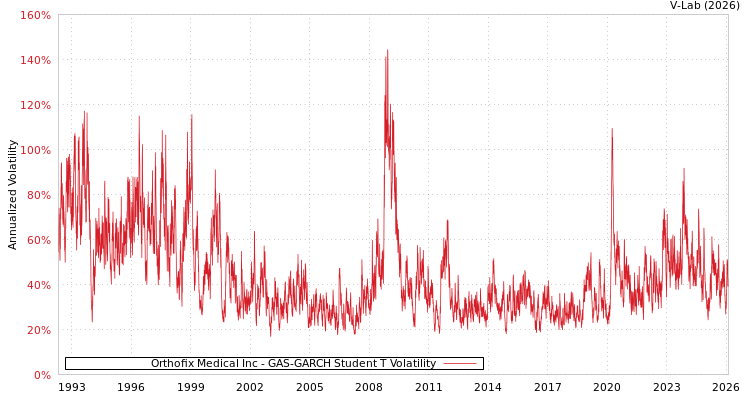graph of Orthofix Medical Inc GAS-GARCH-T