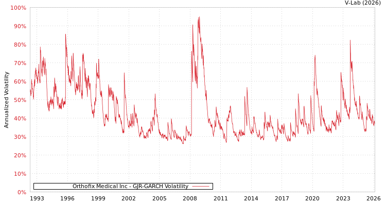 graph of Orthofix Medical Inc GJR-GARCH