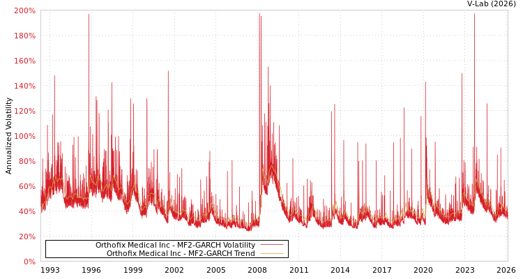 graph of Orthofix Medical Inc MF2-GARCH