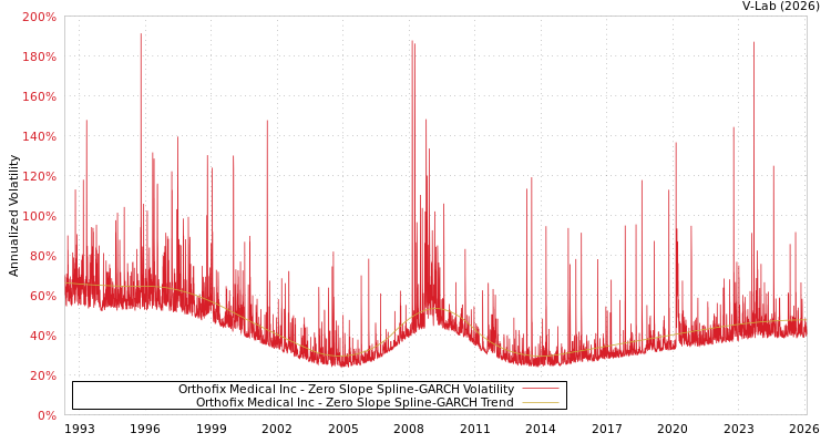 graph of Orthofix Medical Inc S0GARCH