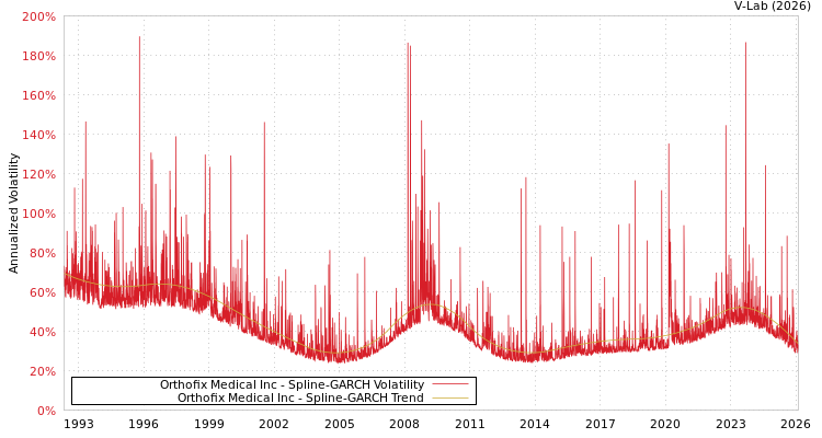 graph of Orthofix Medical Inc SGARCH