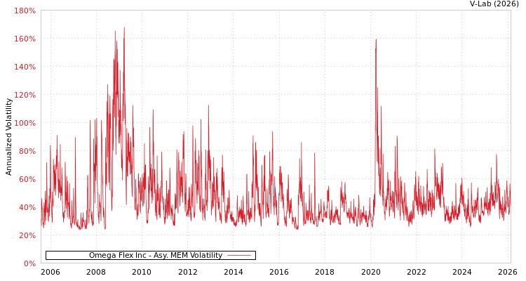 graph of Omega Flex Inc AMEM