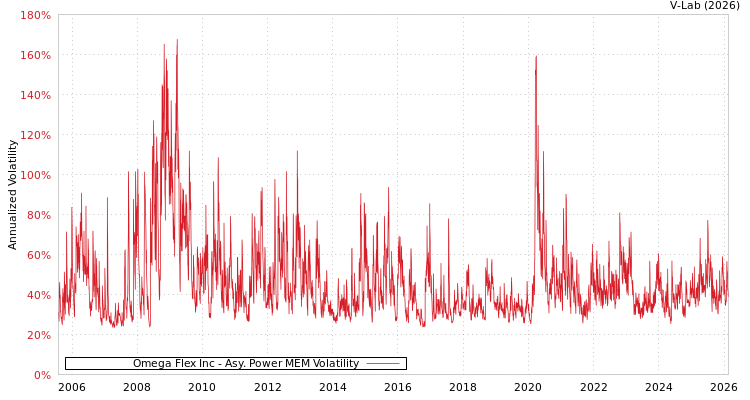 graph of Omega Flex Inc APMEM