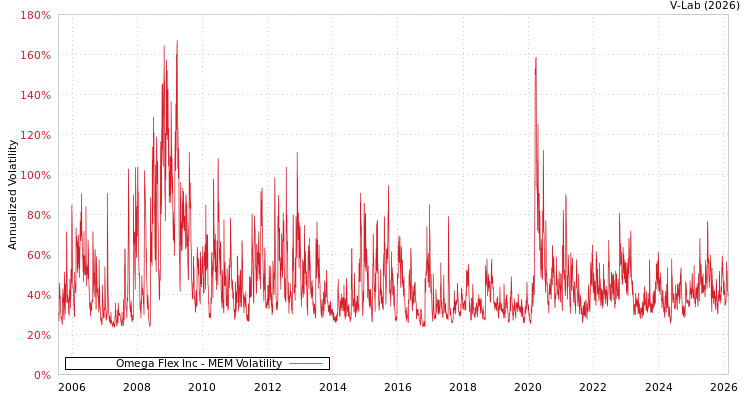 graph of Omega Flex Inc MEM