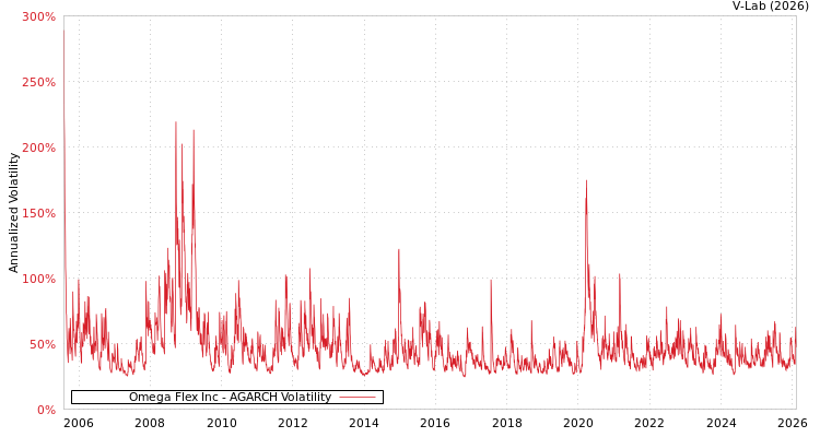 graph of Omega Flex Inc AGARCH