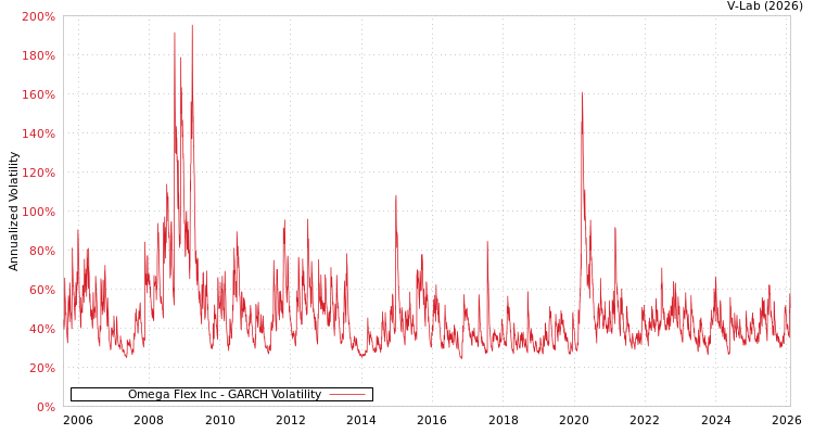 graph of Omega Flex Inc GARCH