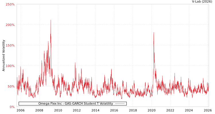 graph of Omega Flex Inc GAS-GARCH-T