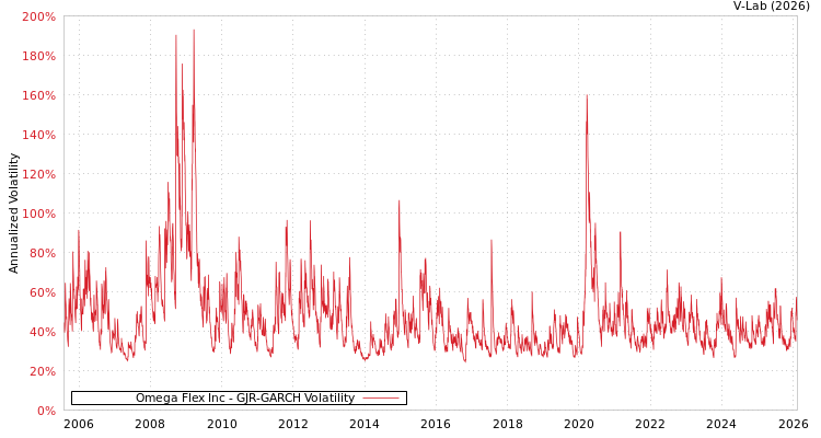 graph of Omega Flex Inc GJR-GARCH