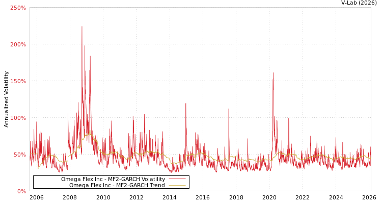 graph of Omega Flex Inc MF2-GARCH
